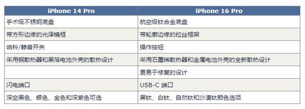 bestc註冊:iPhone 16 Pro對比14 Pro預計有60項陞級 錢包捂不住了