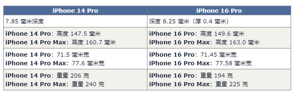 bestc註冊:iPhone 16 Pro對比14 Pro預計有60項陞級 錢包捂不住了