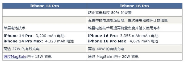 bestc註冊:iPhone 16 Pro對比14 Pro預計有60項陞級 錢包捂不住了