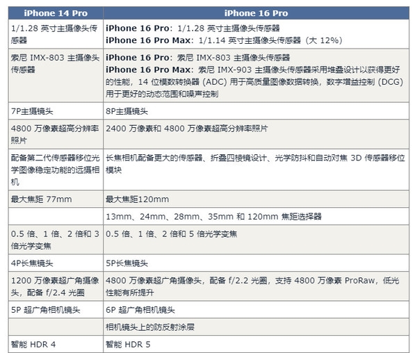 bestc註冊:iPhone 16 Pro對比14 Pro預計有60項陞級 錢包捂不住了