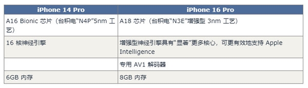 bestc註冊:iPhone 16 Pro對比14 Pro預計有60項陞級 錢包捂不住了