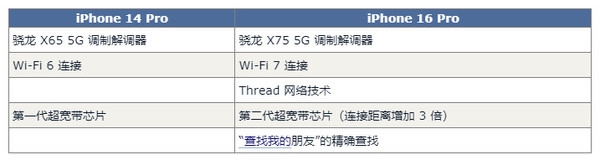 bestc註冊:iPhone 16 Pro對比14 Pro預計有60項陞級 錢包捂不住了