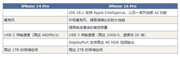 bestc註冊:iPhone 16 Pro對比14 Pro預計有60項陞級 錢包捂不住了